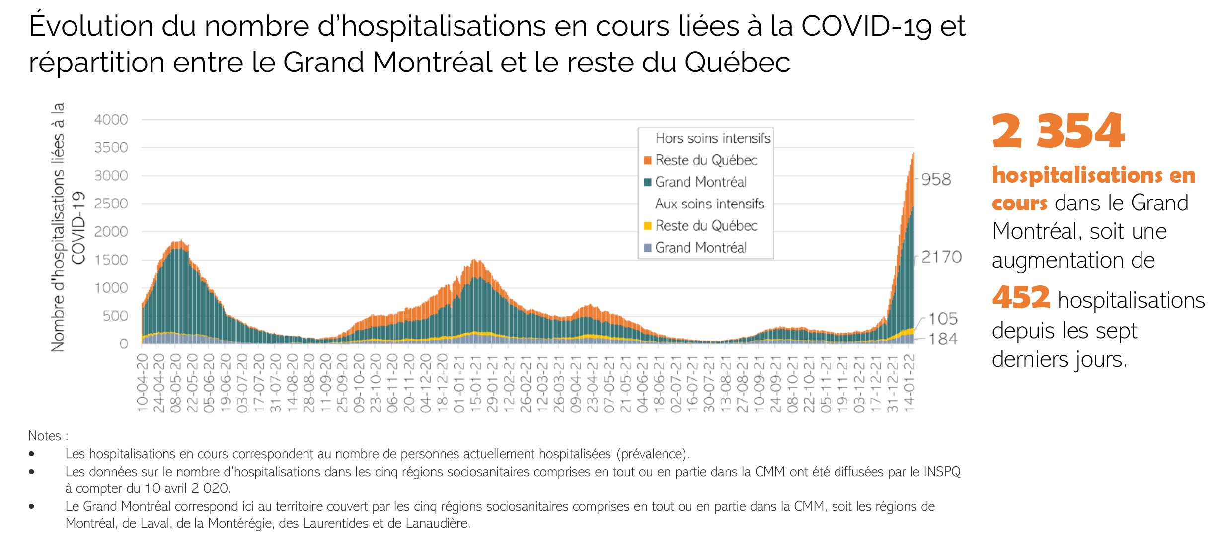 Hospitalisations en cours liées à la COVID-19 dans le Grand Montréal par MRC
