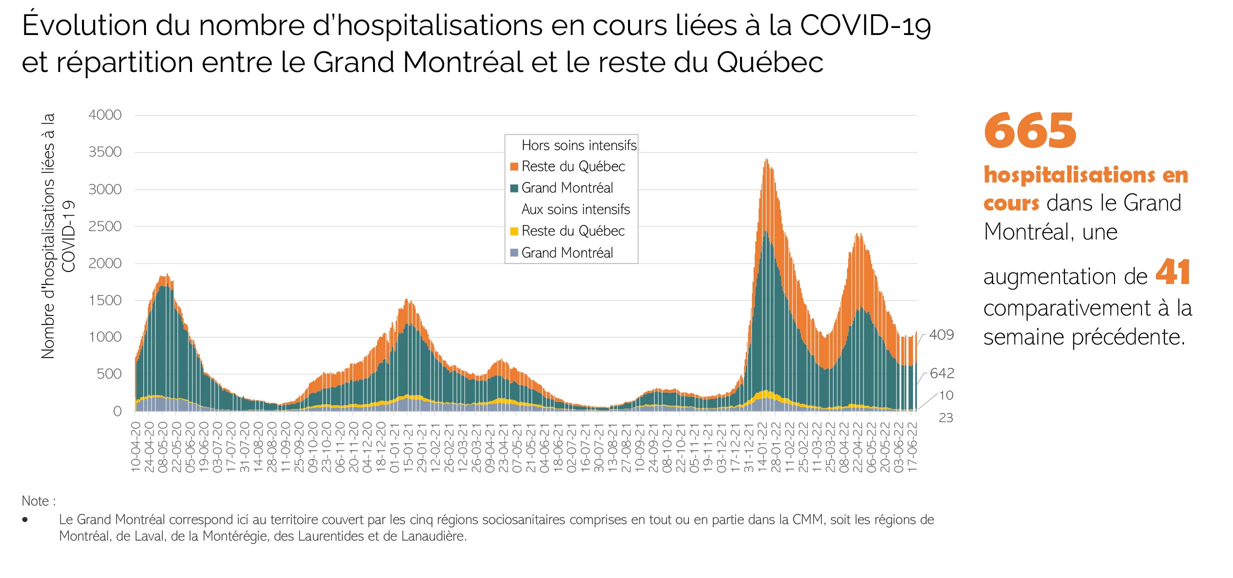 Hospitalisations en cours liées à la COVID-19 dans le Grand Montréal par MRC