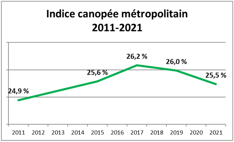 Indice canopée 2011-2021